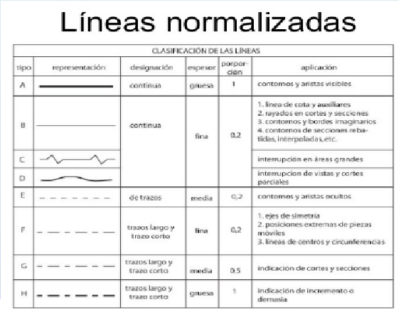 Formatos normalizados, Lineas normalizadas, Escalas normalizadas y Vistas