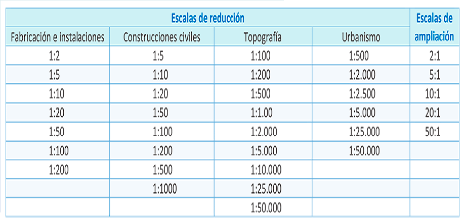 Formatos normalizados, Lineas normalizadas, Escalas normalizadas y Vistas