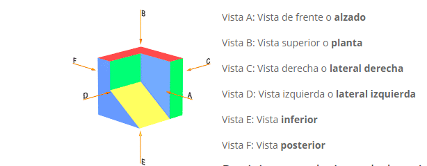 Formatos normalizados, Lineas normalizadas, Escalas normalizadas y Vistas