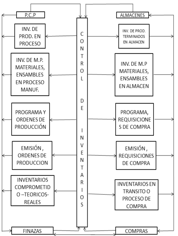 CONTROL DE INVENTARIOS.