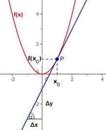 RECTA TANGENTE A UNA FUNCIÓN EN UN PUNTO