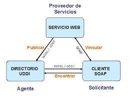Funcionamiento de las Tecnologías en la Web