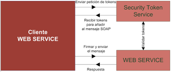 Funcionamiento de las Tecnologías en la Web