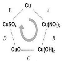 A.L. 1.2 - Ciclo do Cobre
