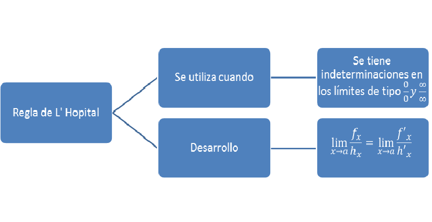 DERIVADAS DE ORDEN SUPERIOR Y REGLA L´HÔPITAL