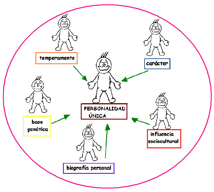 MAPA MENTAL FAMILIA Y PERSONALIDAD