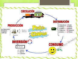 EL PROCESO ECONÓMICO: FASES