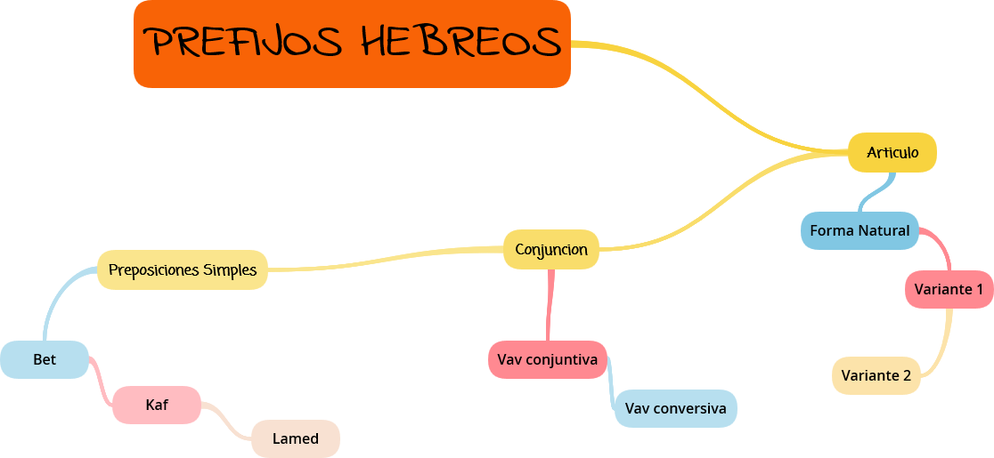 PREFIJOS HEBREOS
