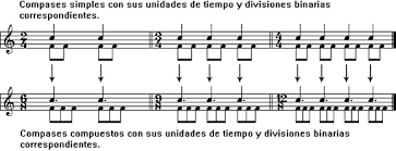 Los compases musicales
