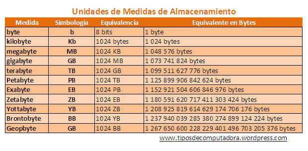 Historia de la informatica