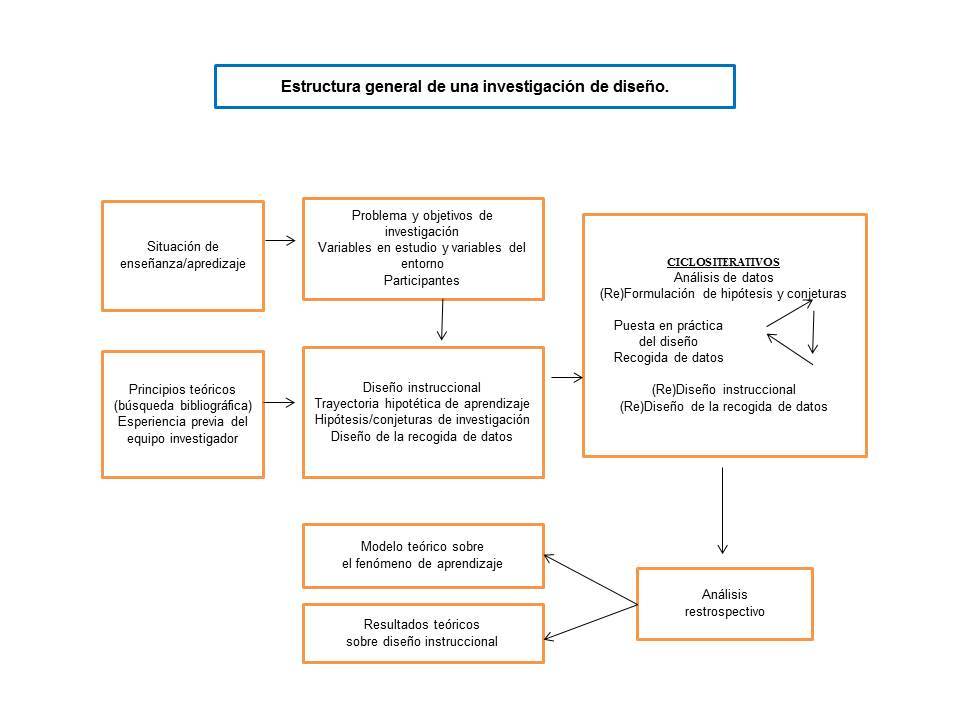 mapa de la estructura de investigación de diseño