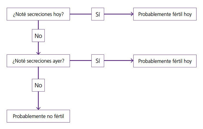 Conocimiento de la fertilidad (MBCF)