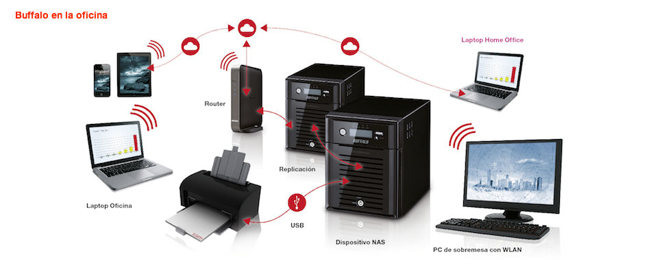 Tecnología de Almacenamiento