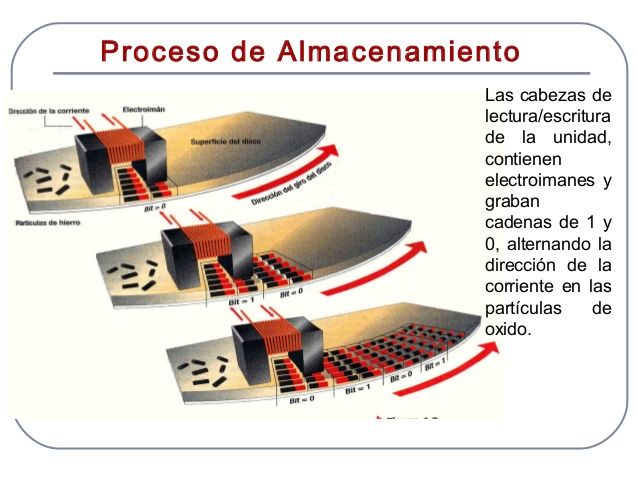 TECNOLOGIAS DE ALMACENAMIENETO