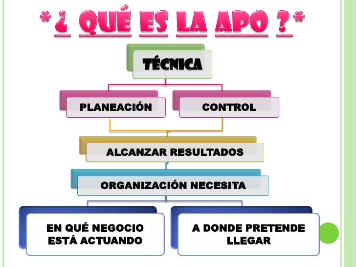 La administración por objetivos de Peter Druker.