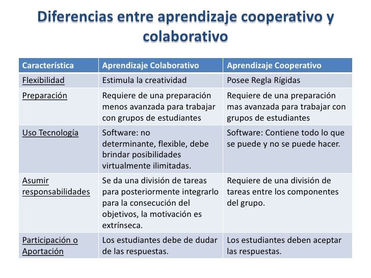 DIFERENCIAS TRABAJO- PROYECTO-APRENDIZAJE