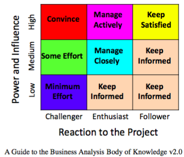 Business Analysis Planning and Monitoring