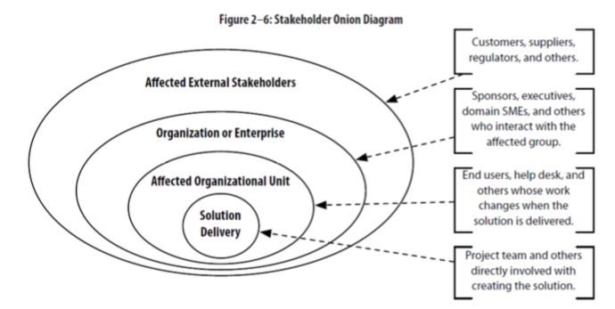 Business Analysis Planning and Monitoring