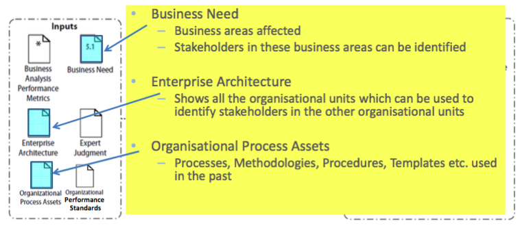 Business Analysis Planning and Monitoring