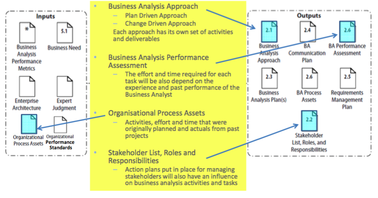 Business Analysis Planning and Monitoring