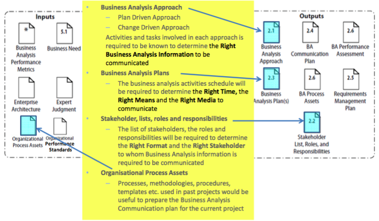 Business Analysis Planning and Monitoring