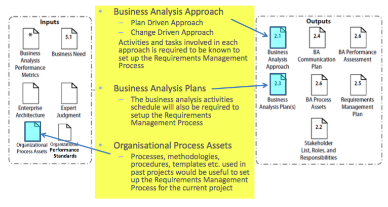 Business Analysis Planning and Monitoring