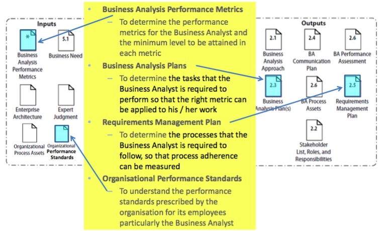 Business Analysis Planning and Monitoring