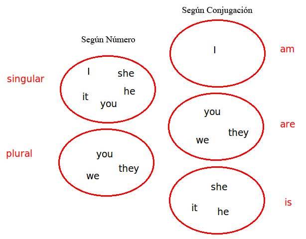 verbo to be, tiempos verbales y estructura