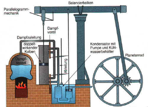 Industrialisierung