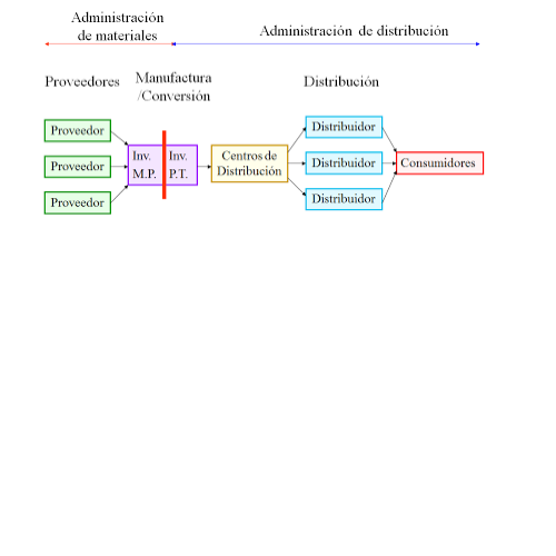 Planeación de Requerimientos deDistribución "DRP"
