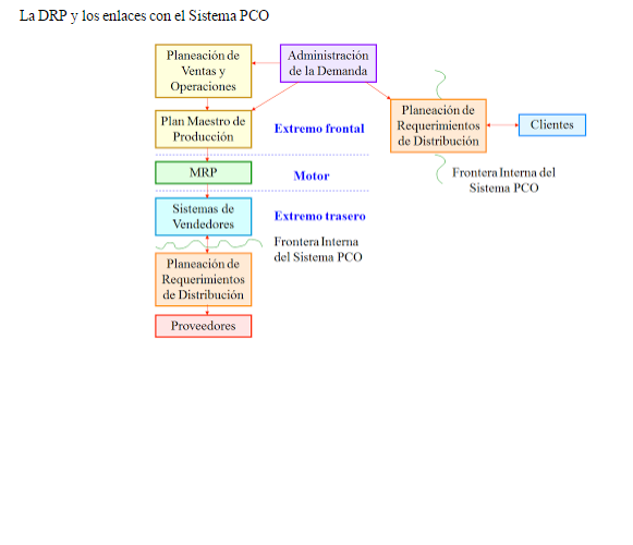 Planeación de Requerimientos deDistribución "DRP"