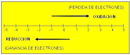 BALANCEO DE
ECUACIONES POR
MÉTODO DE REDOX