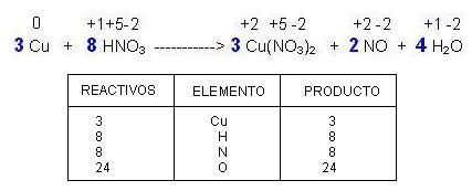 BALANCEO DE ECUACIONES POR MÉTODO DE REDOX