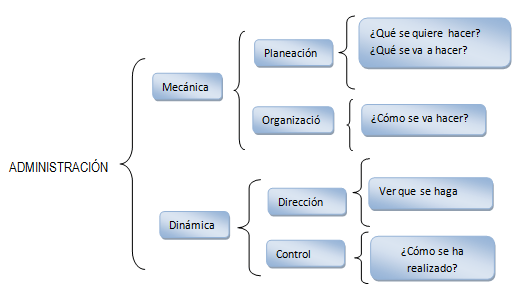 2. La relación entre admisión y empleo y el proceso administrativo