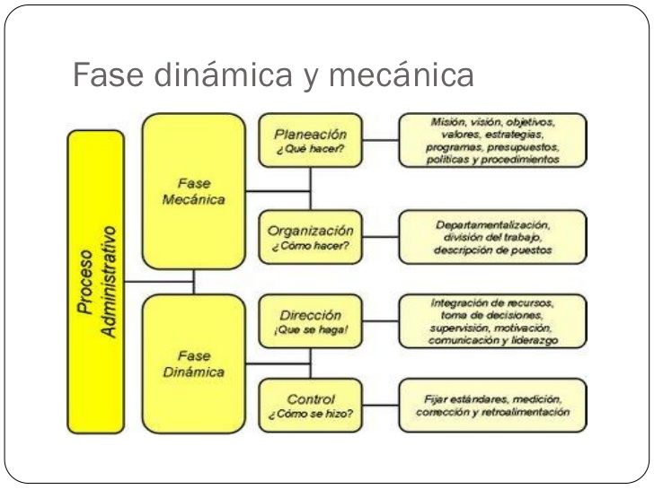 2. La relación entre admisión y empleo y el proceso administrativo