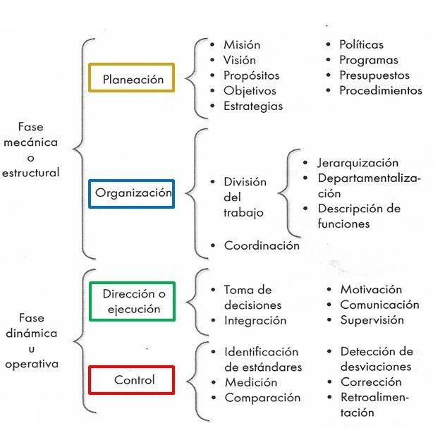 2. La relación entre admisión y empleo y el proceso administrativo