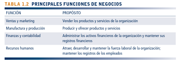 Sistemas de Información en los negocios
globales contemporaneos