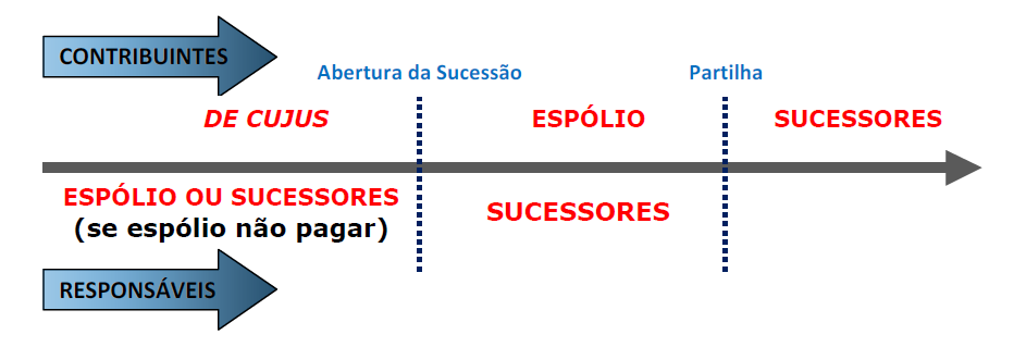 2.2 Legislação Tributária: IR - Responsáveis & Domicílio