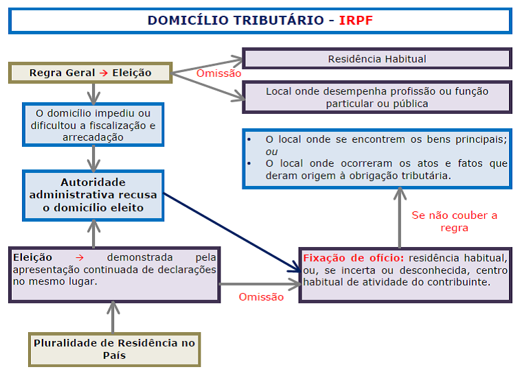 2.2 Legislação Tributária: IR - Responsáveis & Domicílio