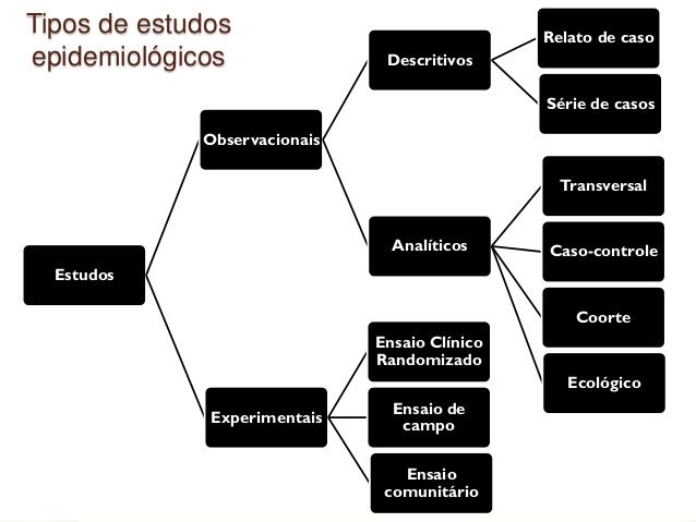 Epidemiologia é definida como o estudo da distribuição e dos determinantes das doenças ou condições.
