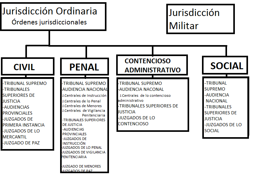 Pirámide gráfica de los órganos jurisdiccionales españoles