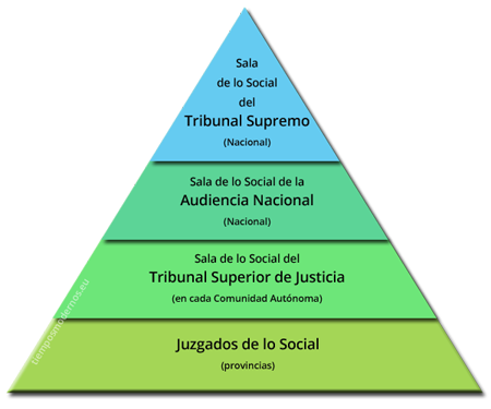 Pirámide gráfica de los órganos jurisdiccionales españoles