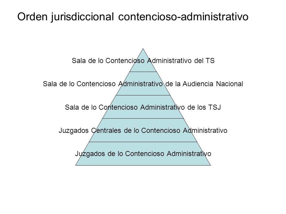 Pirámide gráfica de los órganos jurisdiccionales españoles