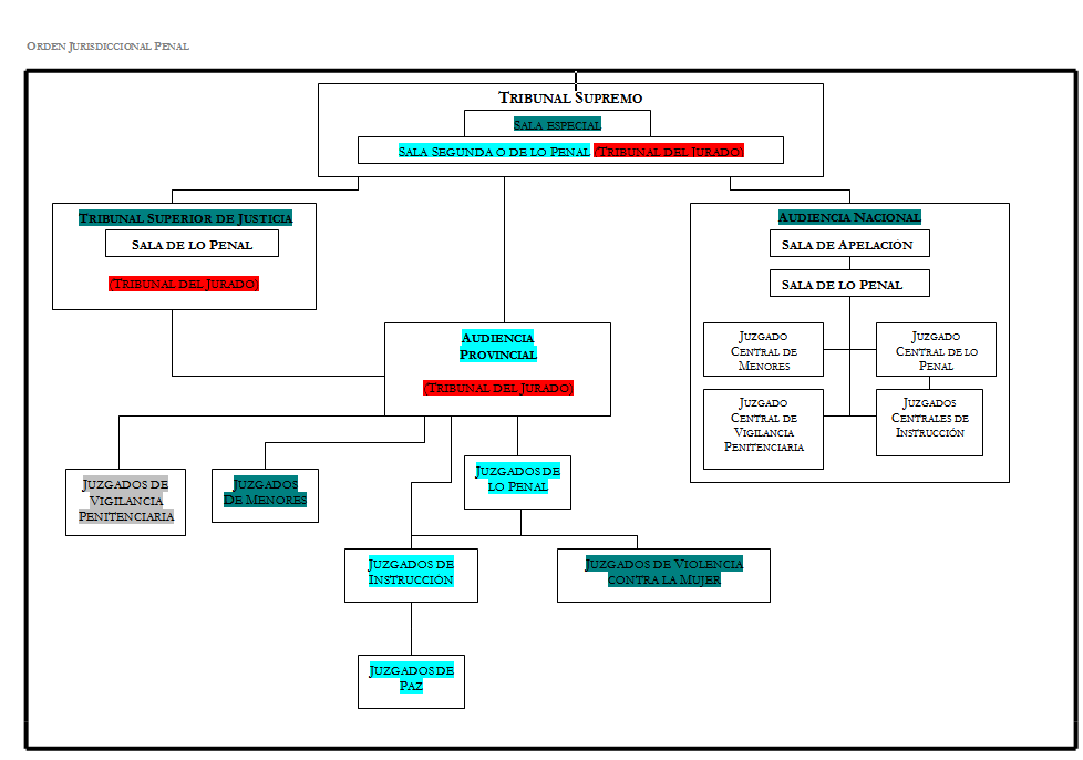 Pirámide gráfica de los órganos jurisdiccionales españoles
