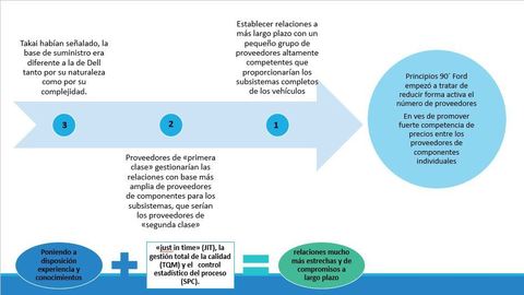Grupo 1: Ford Motor Company ESTRATEGIA PARA LA CADENA DE SUMINISTRO