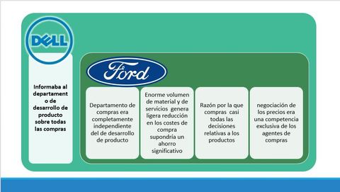Grupo 1: Ford Motor Company ESTRATEGIA PARA LA CADENA DE SUMINISTRO