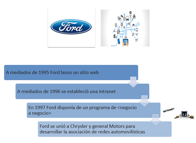 Caso Ford: Estrategias para la cadena de suministro