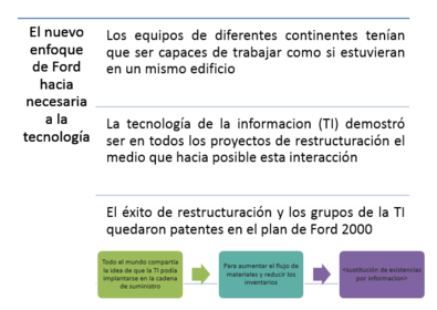 Caso Ford: Estrategias para la cadena de suministro