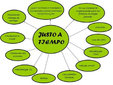1.2.-JIT (justo a tiempo)