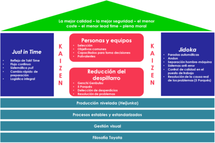 Sistemas de manufactura de clase mundial